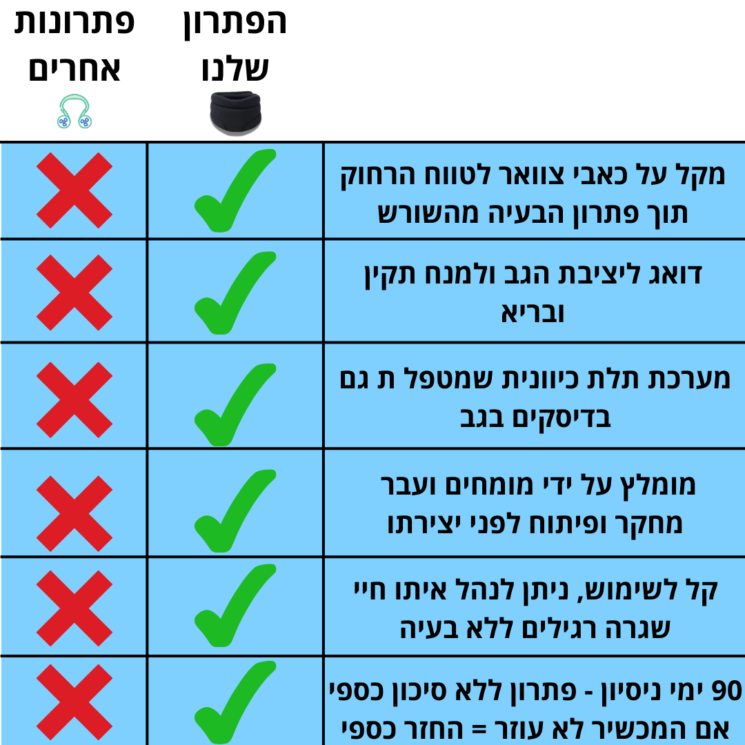 צווארון לחץ לחיסול כאבי צוואר באופן מיידי, מהיר וללא סבל