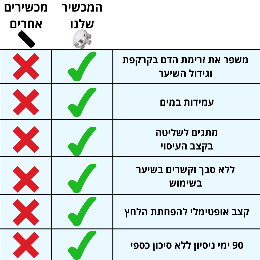 מכשיר חכם לעיסוי הקרקפת | הדרך הטבעית להפחית נשירת שיער