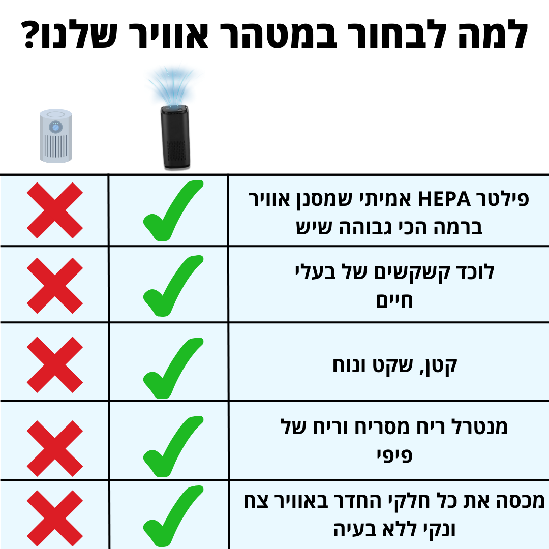 מטהר אוויר לחיות מחמד | נגד ריח פיפי, שיער ואלרגיות